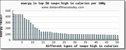 soups high in calories energy per 100g